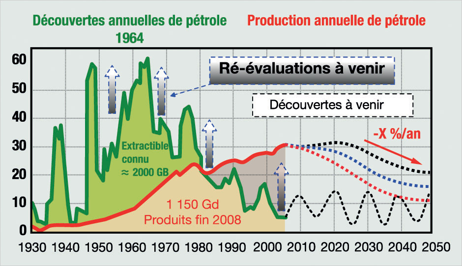 fin du pétrole